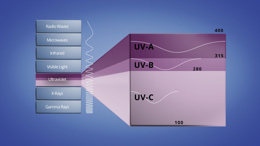 Elecro magnetic UV Spectrum