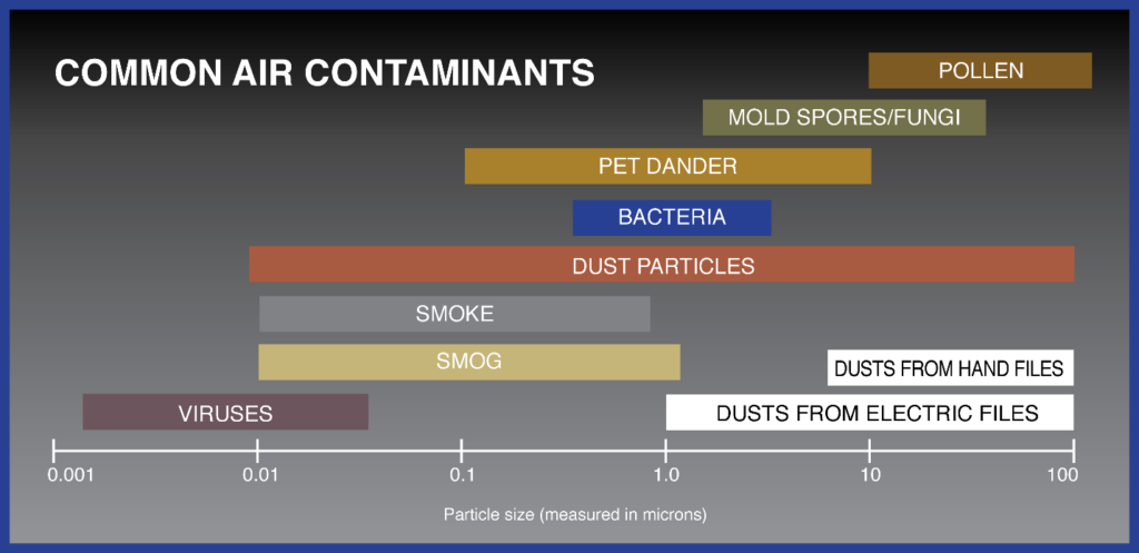 Tamanho da partícula de contaminantes do ar em relação à poeira